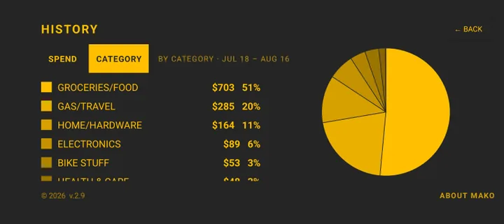 Mako Meter Spend by Category Chart (Horizontal Mode)