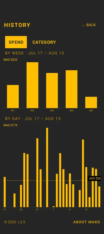 Mako Meter History Graph Page (Spend Amounts by day and week)
