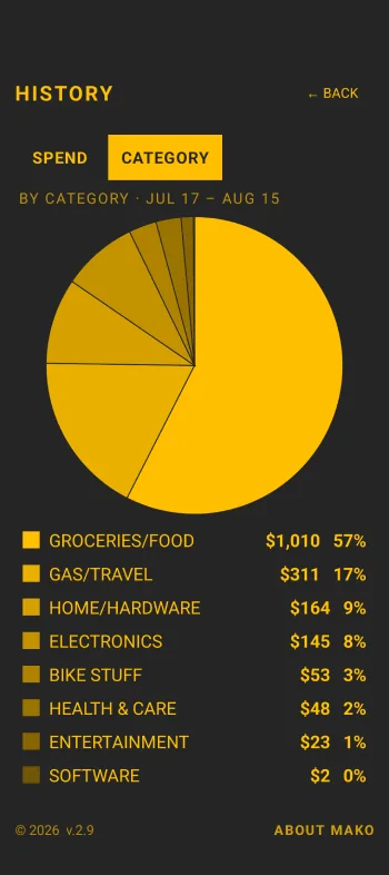Mako Meter History Graph (Spend by Category Pie Chart)